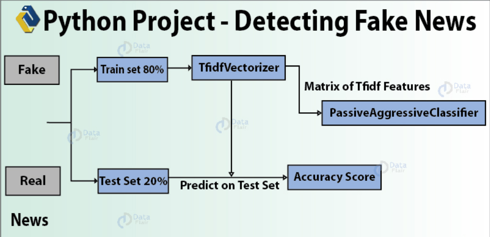 data science project ideas for final year students, detection of fake news