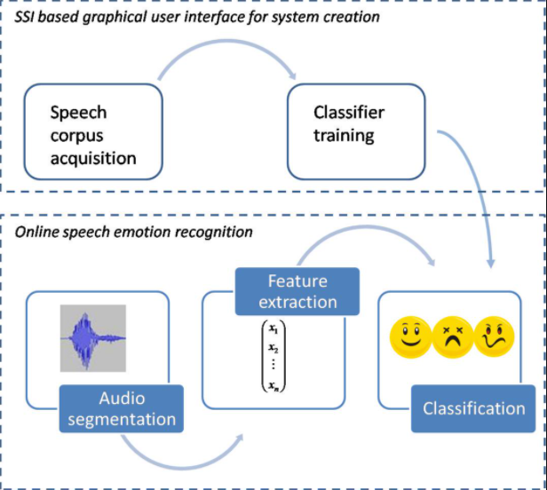 data science projects in python, speech emotion recognition