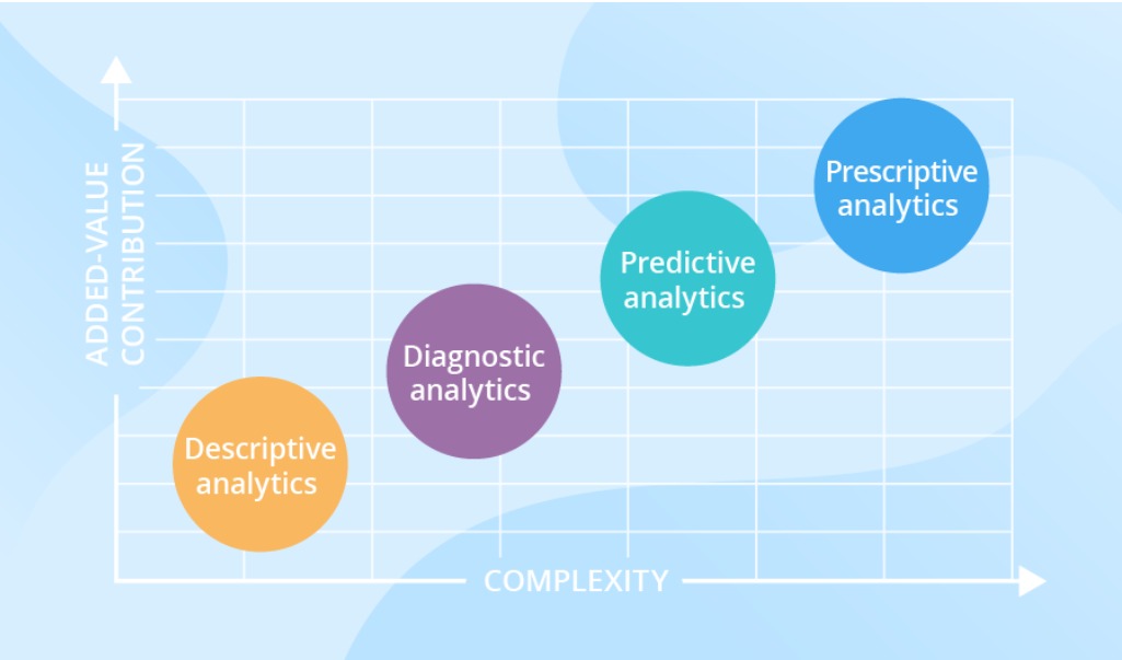 what is data science and and what are the 4 types of analytics