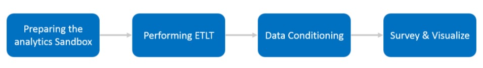 what is data science and what are the stages of data science project life cycle